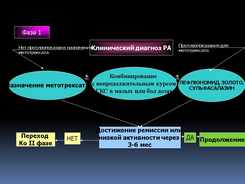 Фаза 1 Клинический диагноз РА Назначение метотрексата ЛЕФЛЮНОМИД, ЗОЛОТО, СУЛЬФАСАЛАЗИН Нет противопоказан к назначению